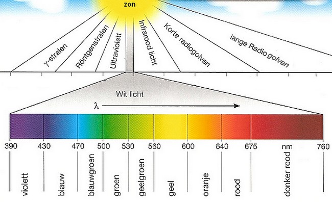 Electromachnetisch spectrum